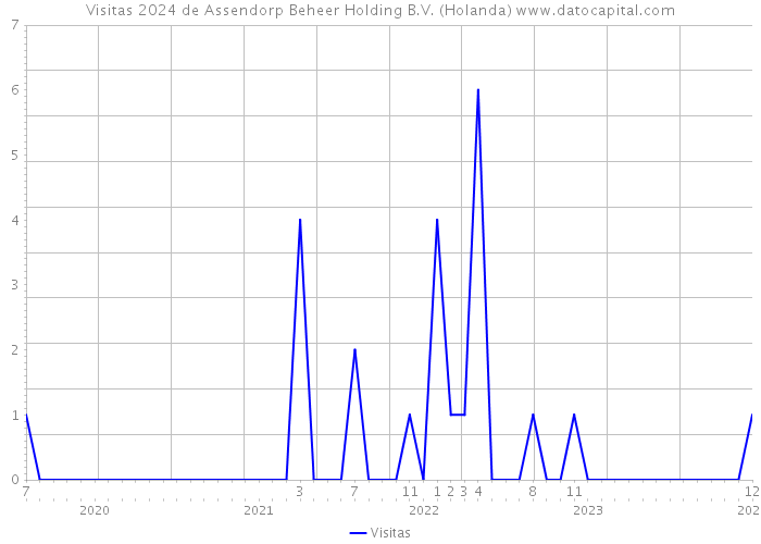 Visitas 2024 de Assendorp Beheer Holding B.V. (Holanda) 