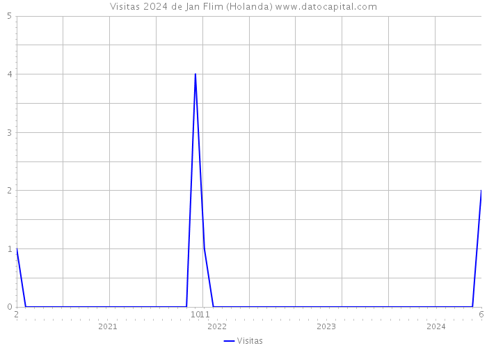 Visitas 2024 de Jan Flim (Holanda) 