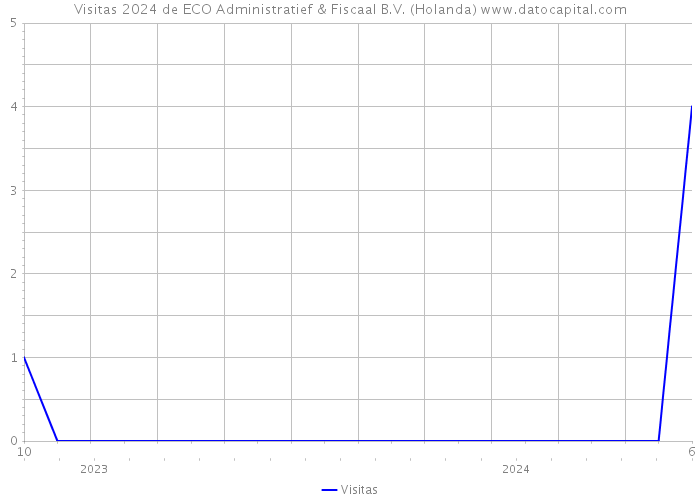 Visitas 2024 de ECO Administratief & Fiscaal B.V. (Holanda) 