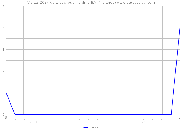 Visitas 2024 de Ergogroup Holding B.V. (Holanda) 