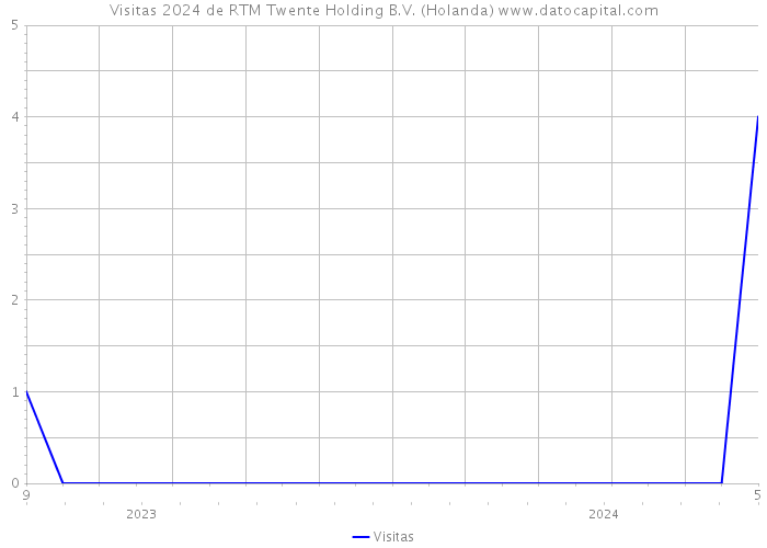 Visitas 2024 de RTM Twente Holding B.V. (Holanda) 