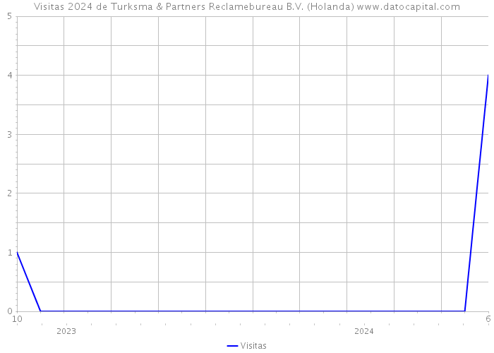 Visitas 2024 de Turksma & Partners Reclamebureau B.V. (Holanda) 