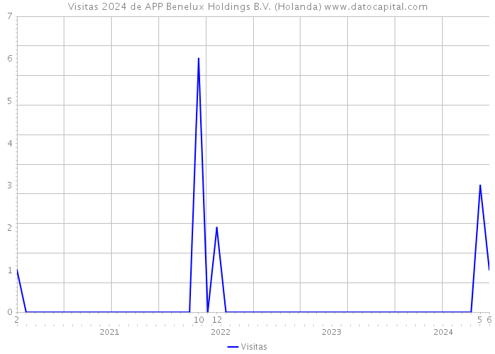 Visitas 2024 de APP Benelux Holdings B.V. (Holanda) 