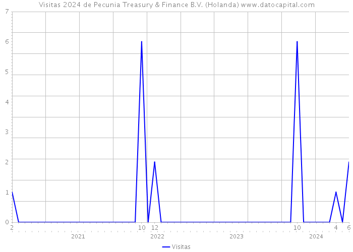 Visitas 2024 de Pecunia Treasury & Finance B.V. (Holanda) 