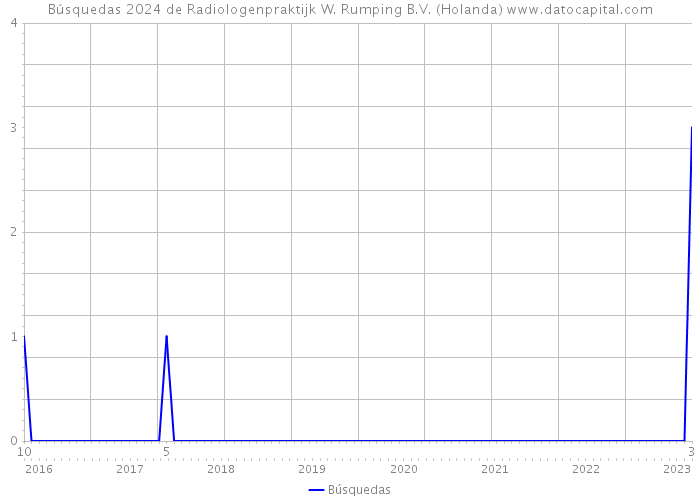 Búsquedas 2024 de Radiologenpraktijk W. Rumping B.V. (Holanda) 