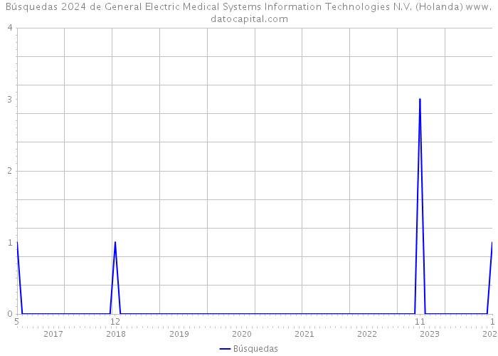 Búsquedas 2024 de General Electric Medical Systems Information Technologies N.V. (Holanda) 