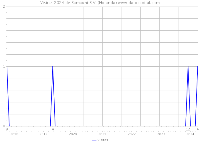 Visitas 2024 de Samadhi B.V. (Holanda) 