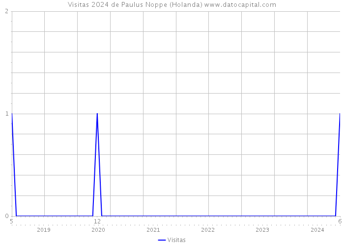 Visitas 2024 de Paulus Noppe (Holanda) 