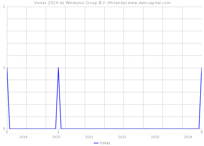 Visitas 2024 de Windunie Groep B.V. (Holanda) 