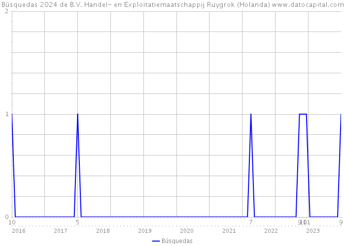 Búsquedas 2024 de B.V. Handel- en Exploitatiemaatschappij Ruygrok (Holanda) 