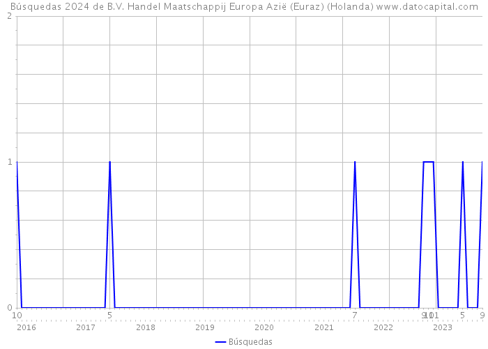 Búsquedas 2024 de B.V. Handel Maatschappij Europa Azië (Euraz) (Holanda) 