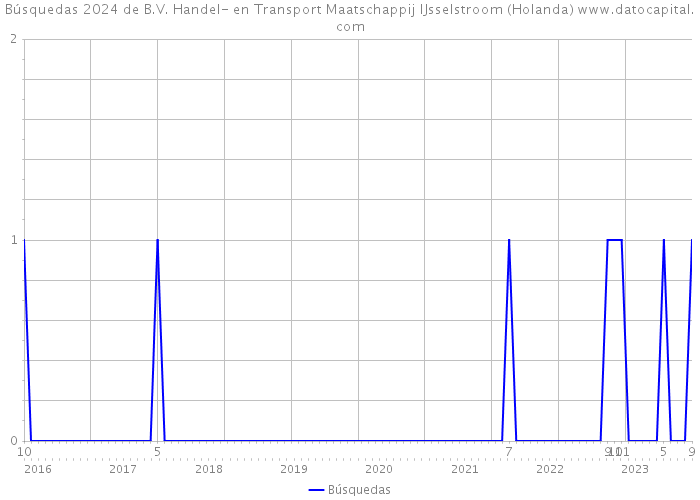 Búsquedas 2024 de B.V. Handel- en Transport Maatschappij IJsselstroom (Holanda) 