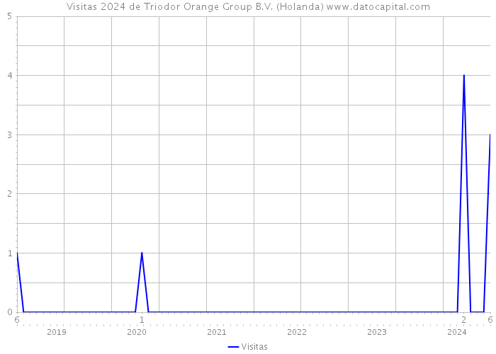 Visitas 2024 de Triodor Orange Group B.V. (Holanda) 