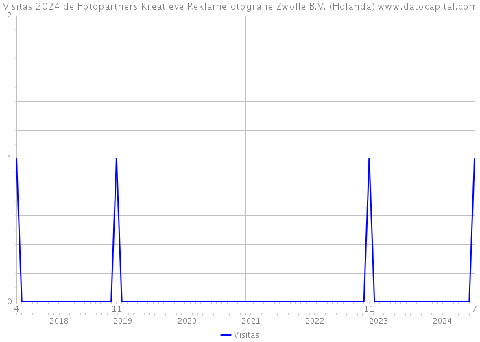 Visitas 2024 de Fotopartners Kreatieve Reklamefotografie Zwolle B.V. (Holanda) 