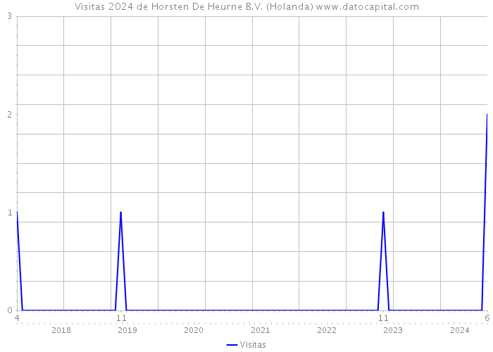 Visitas 2024 de Horsten De Heurne B.V. (Holanda) 