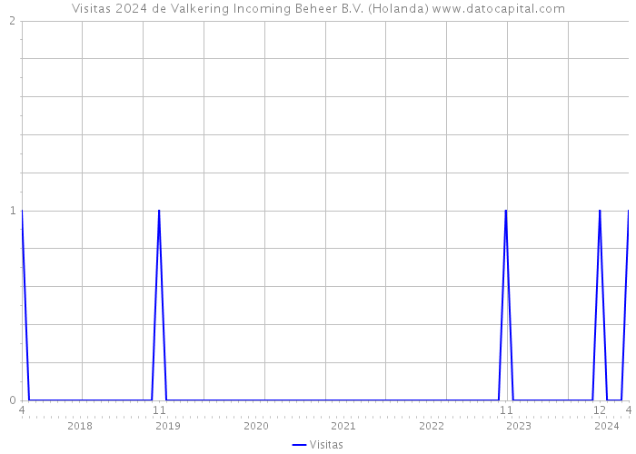 Visitas 2024 de Valkering Incoming Beheer B.V. (Holanda) 