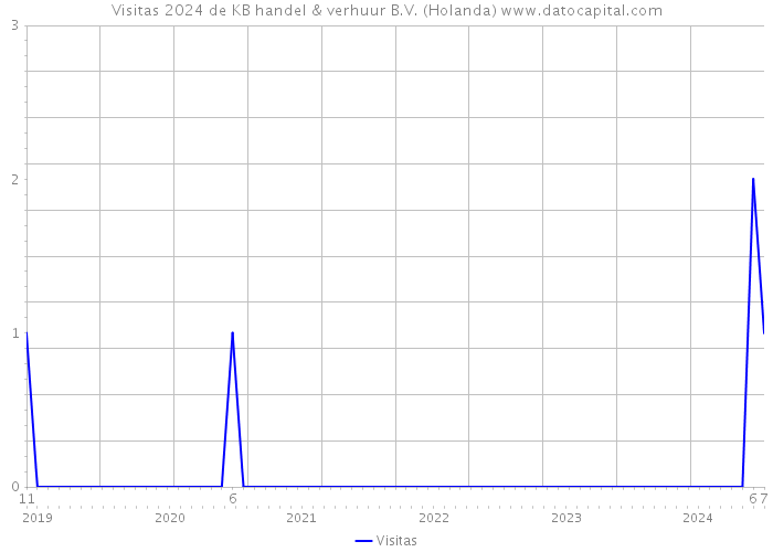 Visitas 2024 de KB handel & verhuur B.V. (Holanda) 