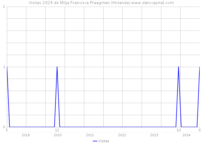 Visitas 2024 de Milja Francisca Praagman (Holanda) 