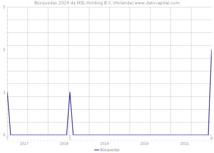 Búsquedas 2024 de MSL Holding B.V. (Holanda) 