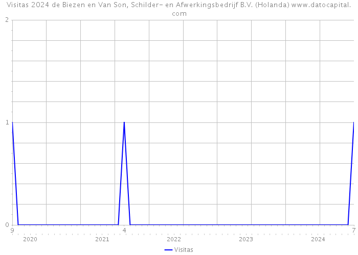 Visitas 2024 de Biezen en Van Son, Schilder- en Afwerkingsbedrijf B.V. (Holanda) 