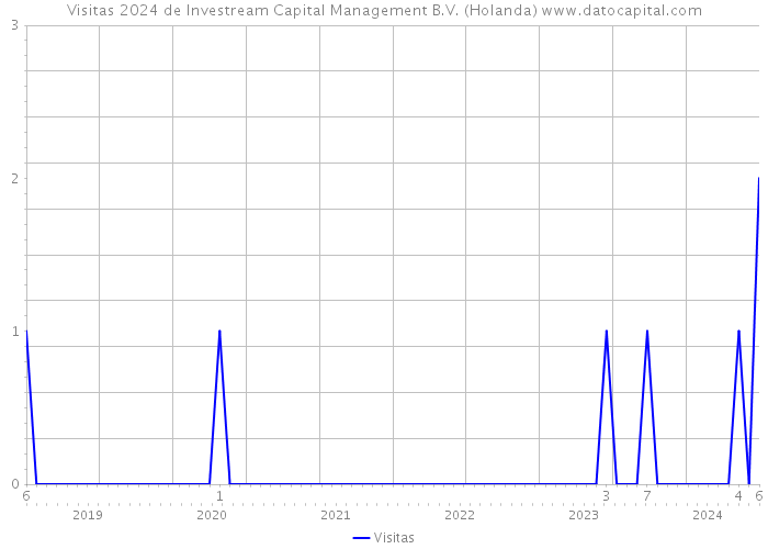 Visitas 2024 de Investream Capital Management B.V. (Holanda) 