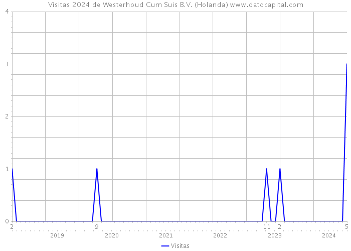 Visitas 2024 de Westerhoud Cum Suis B.V. (Holanda) 