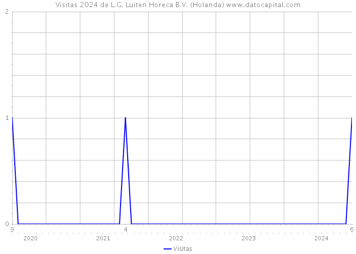 Visitas 2024 de L.G. Luiten Horeca B.V. (Holanda) 