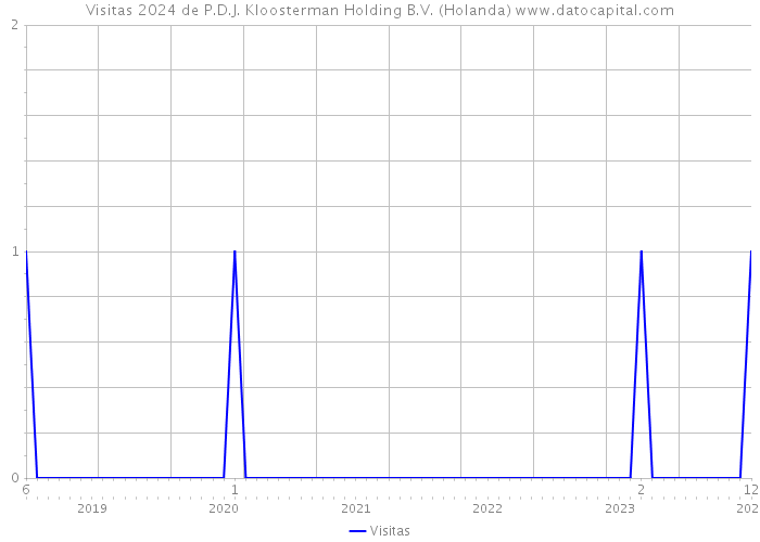 Visitas 2024 de P.D.J. Kloosterman Holding B.V. (Holanda) 