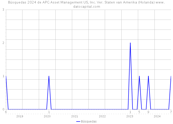Búsquedas 2024 de APG Asset Management US, Inc. Ver. Staten van Amerika (Holanda) 