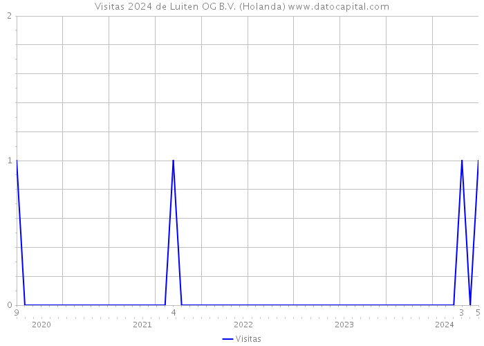 Visitas 2024 de Luiten OG B.V. (Holanda) 