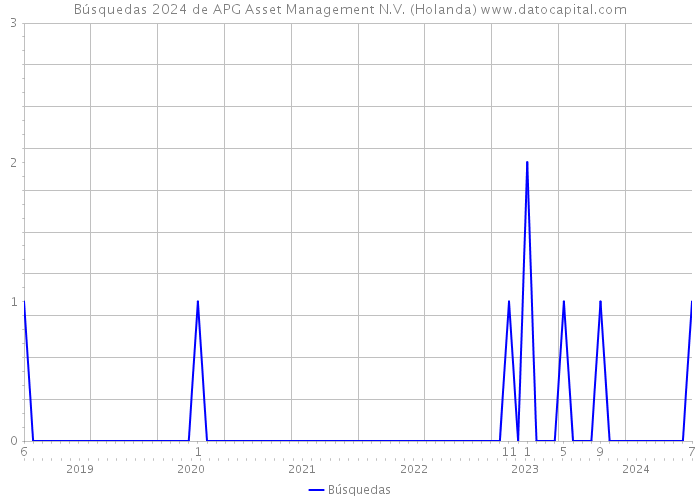 Búsquedas 2024 de APG Asset Management N.V. (Holanda) 