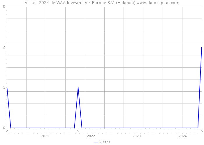 Visitas 2024 de WAA Investments Europe B.V. (Holanda) 