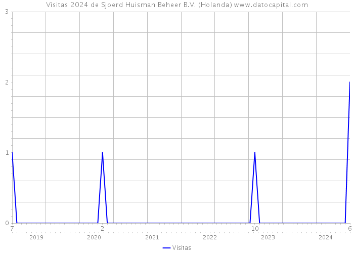 Visitas 2024 de Sjoerd Huisman Beheer B.V. (Holanda) 