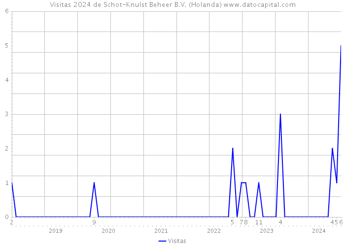 Visitas 2024 de Schot-Knulst Beheer B.V. (Holanda) 