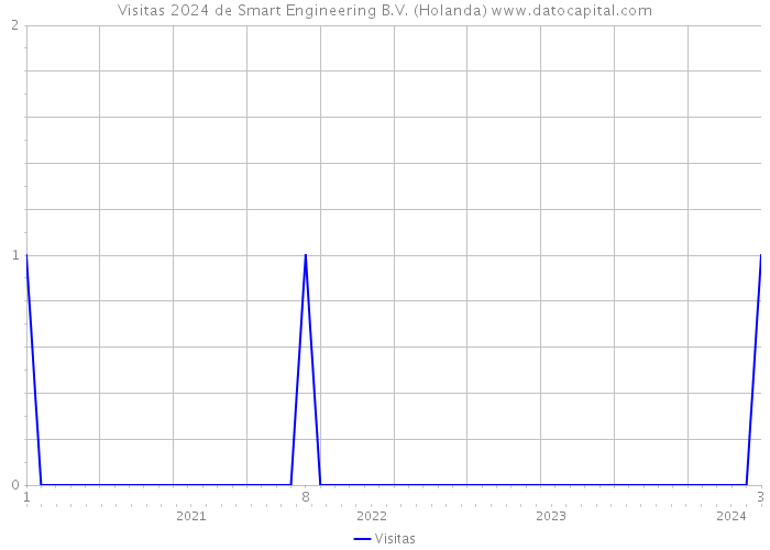 Visitas 2024 de Smart Engineering B.V. (Holanda) 