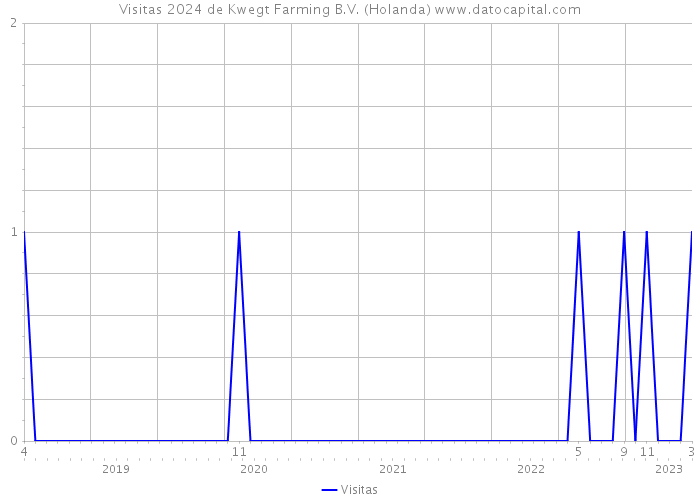 Visitas 2024 de Kwegt Farming B.V. (Holanda) 