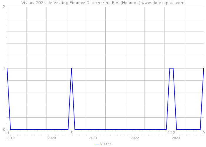 Visitas 2024 de Vesting Finance Detachering B.V. (Holanda) 