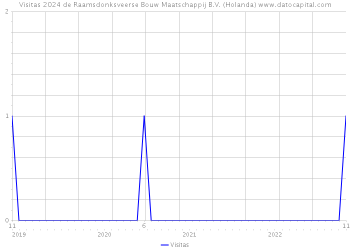 Visitas 2024 de Raamsdonksveerse Bouw Maatschappij B.V. (Holanda) 