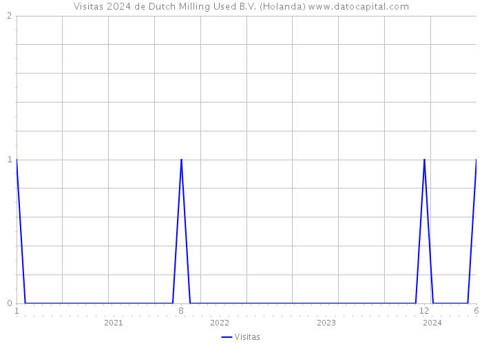 Visitas 2024 de Dutch Milling Used B.V. (Holanda) 