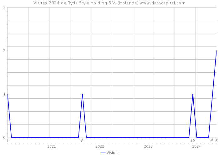 Visitas 2024 de Ryde Style Holding B.V. (Holanda) 