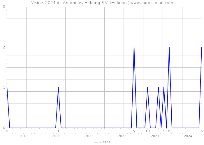 Visitas 2024 de Antonides Holding B.V. (Holanda) 