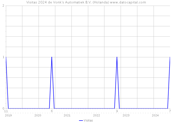 Visitas 2024 de Vonk's Automatiek B.V. (Holanda) 