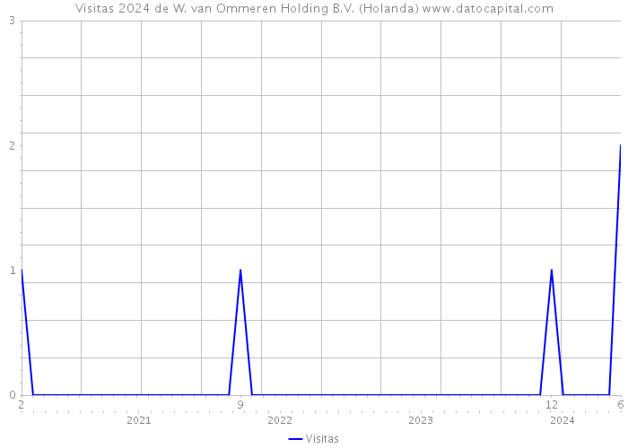 Visitas 2024 de W. van Ommeren Holding B.V. (Holanda) 