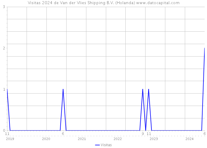 Visitas 2024 de Van der Vlies Shipping B.V. (Holanda) 