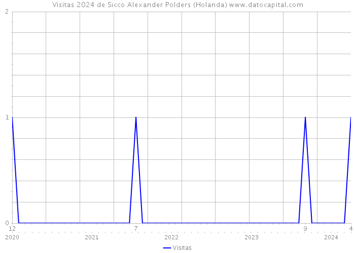 Visitas 2024 de Sicco Alexander Polders (Holanda) 