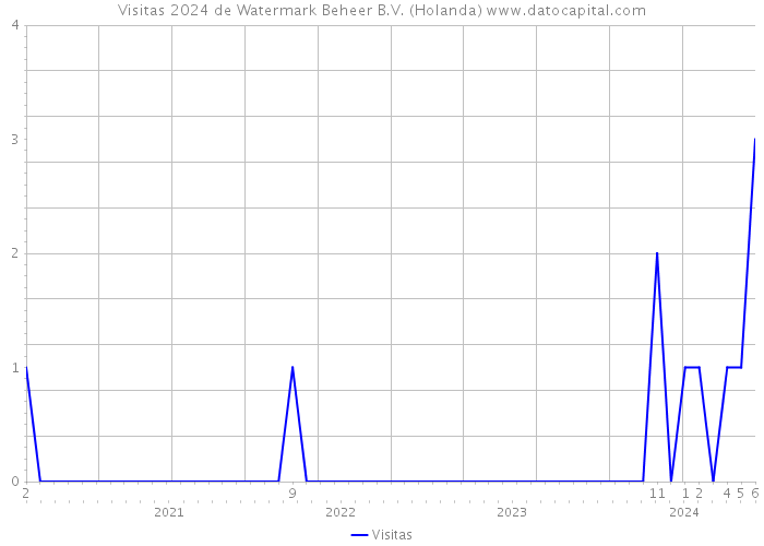 Visitas 2024 de Watermark Beheer B.V. (Holanda) 