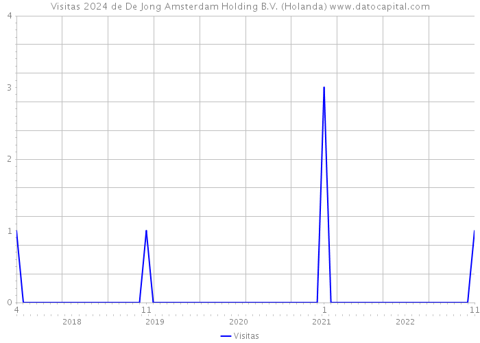 Visitas 2024 de De Jong Amsterdam Holding B.V. (Holanda) 