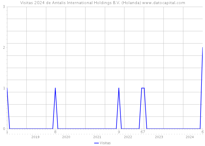 Visitas 2024 de Antalis International Holdings B.V. (Holanda) 
