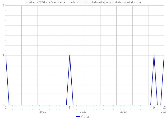 Visitas 2024 de Van Leijen Holding B.V. (Holanda) 