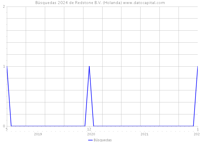 Búsquedas 2024 de Redstone B.V. (Holanda) 